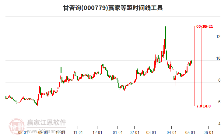 000779甘咨詢等距時間周期線工具 000779甘咨詢等距時間周期線工具