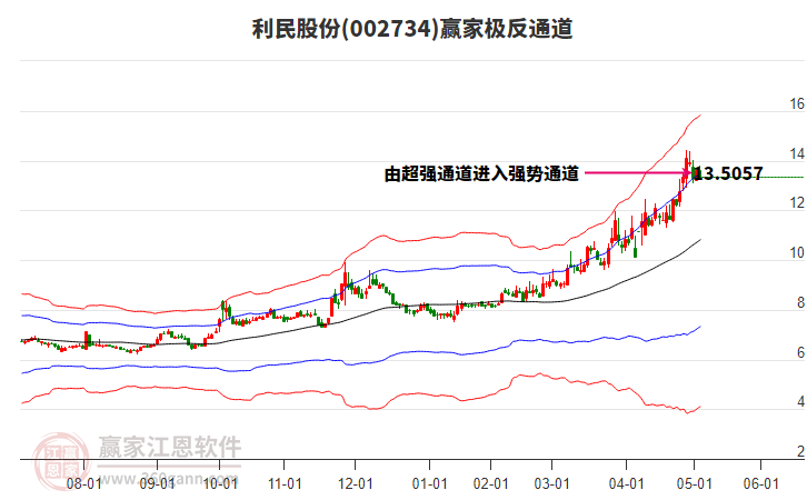 002734利民股份贏家極反通道工具