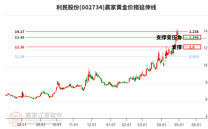 002734利民股份黃金價(jià)格延伸線工具