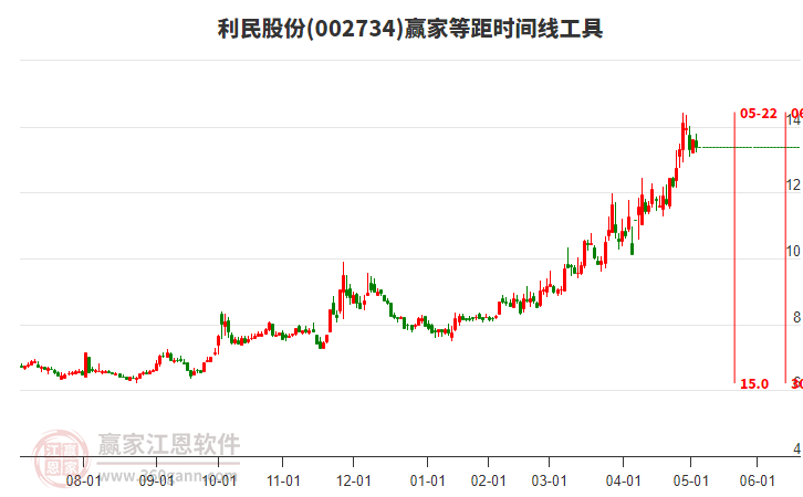 002734利民股份等距時(shí)間周期線工具