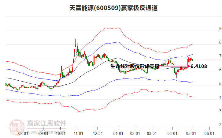 600509天富能源贏家極反通道工具 600509天富能源贏家極反通道工具