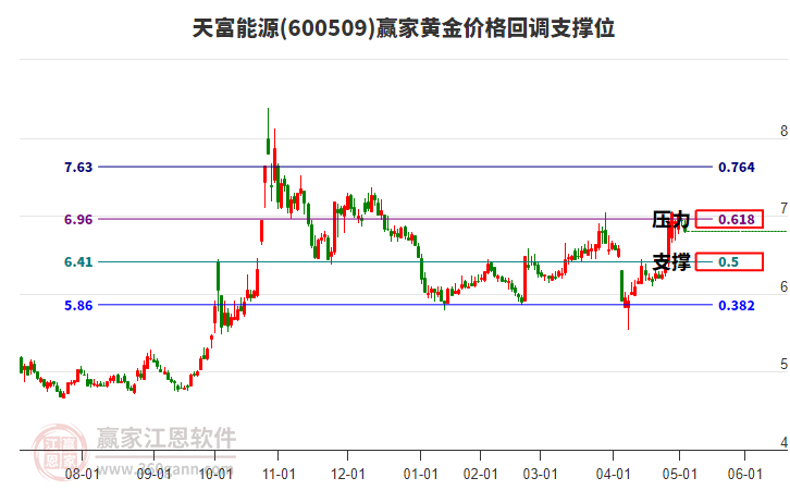 600509天富能源黃金價(jià)格回調(diào)支撐位工具 600509天富能源黃金價(jià)格回調(diào)支撐位工具