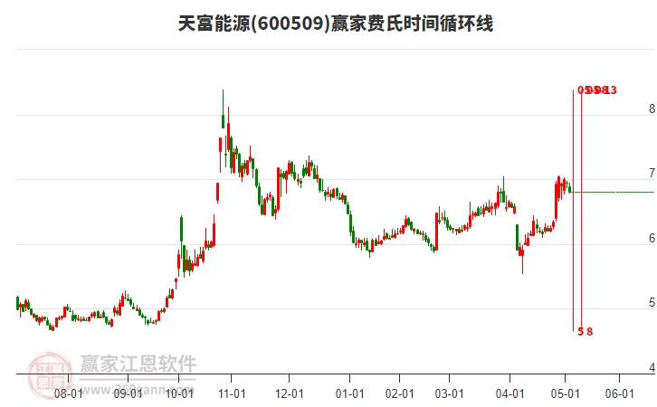 600509天富能源費(fèi)氏時(shí)間循環(huán)線工具 600509天富能源費(fèi)氏時(shí)間循環(huán)線工具