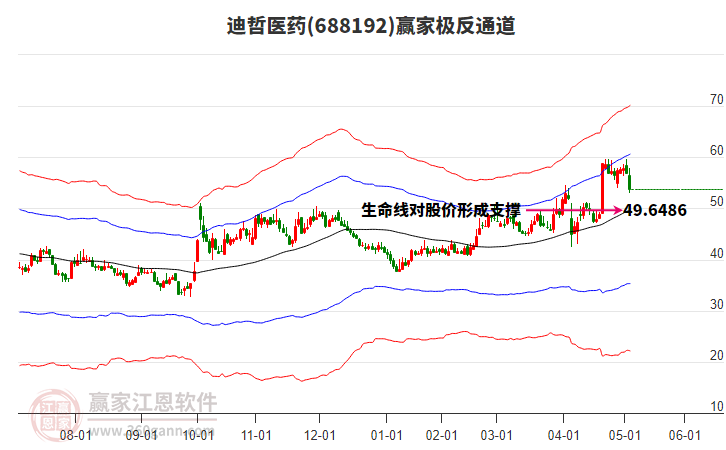 688192迪哲醫(yī)藥贏家極反通道工具