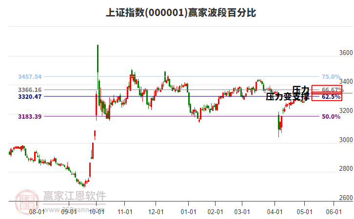 滬指贏家波段百分比工具