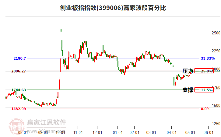 创业板指赢家波段百分比工具