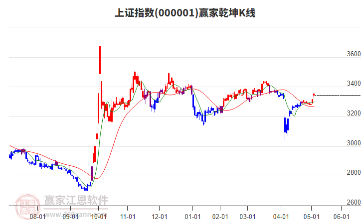 滬指贏家乾坤K線工具