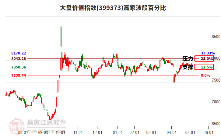 大盤(pán)價(jià)值指數(shù)贏家波段百分比工具