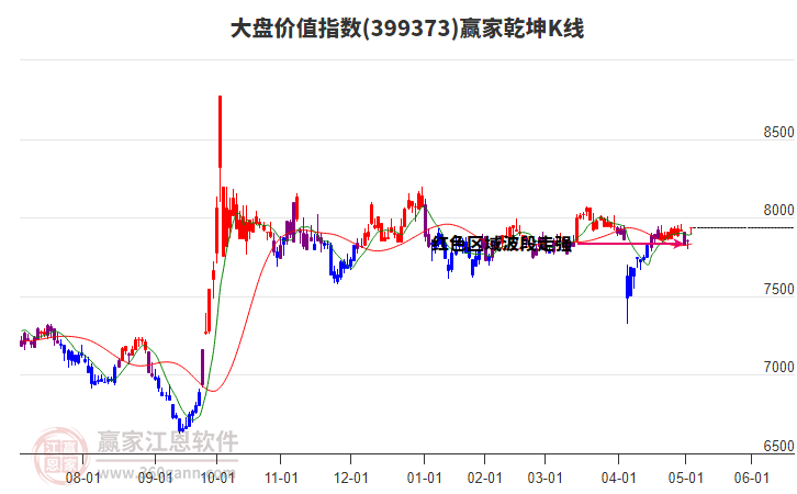 399373大盤(pán)價(jià)值贏家乾坤K線工具