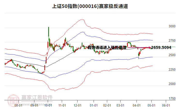 000016上證50贏家極反通道工具