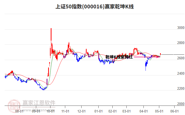 000016上證50贏家乾坤K線工具