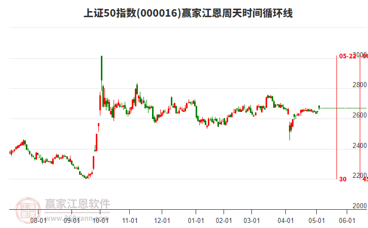 上證50指數(shù)贏家江恩周天時間循環(huán)線工具