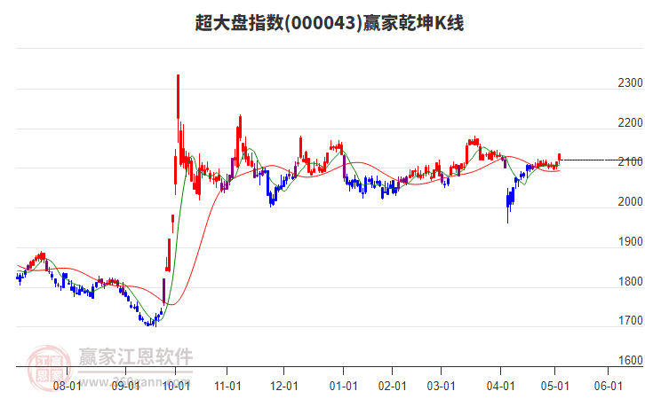 000043超大盤贏家乾坤K線工具