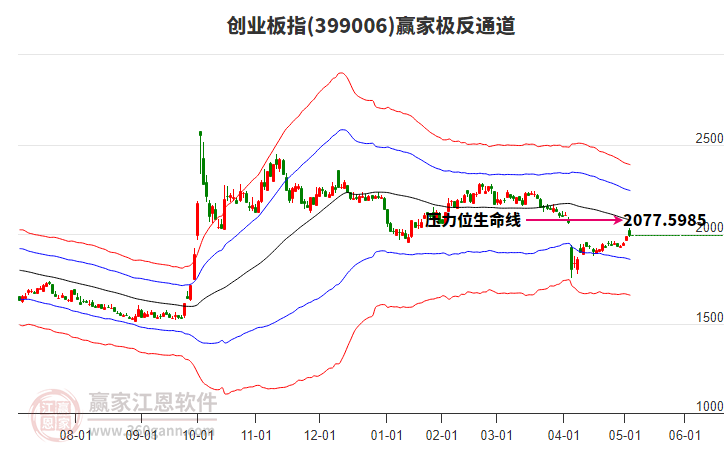 399006创业板指赢家极反通道工具
