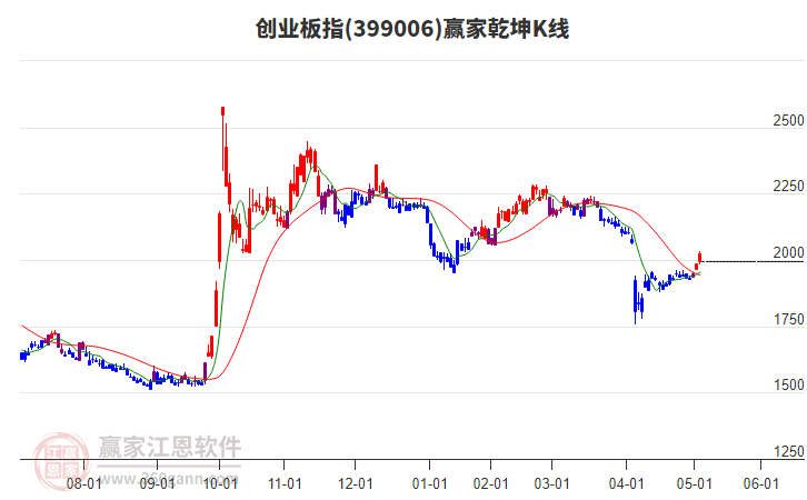 创业板指到达赢家空间重要压力位