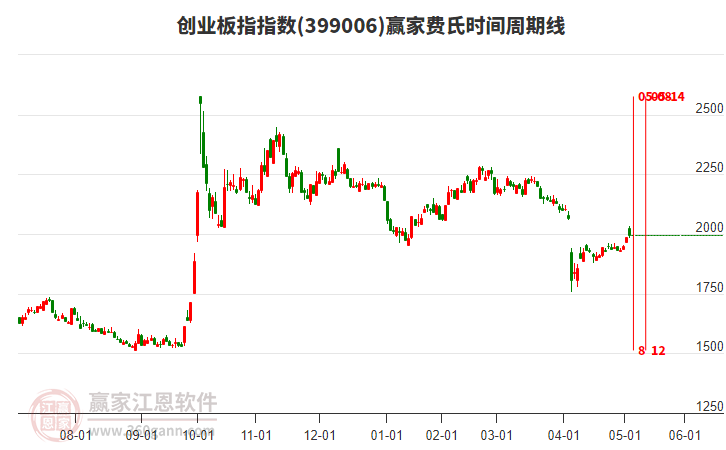 创业板指赢家费氏时间周期线工具