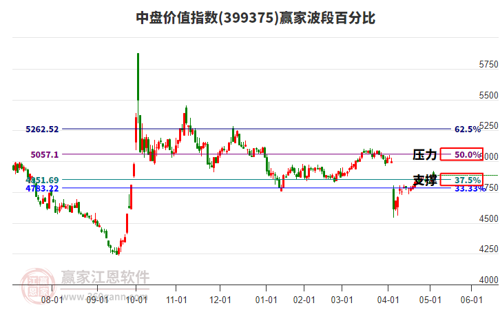中盤價值指數(shù)贏家波段百分比工具