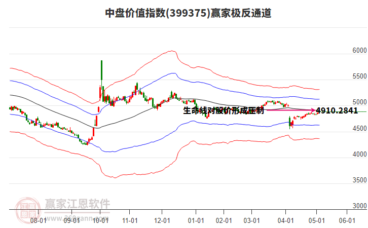 399375中盤價值贏家極反通道工具