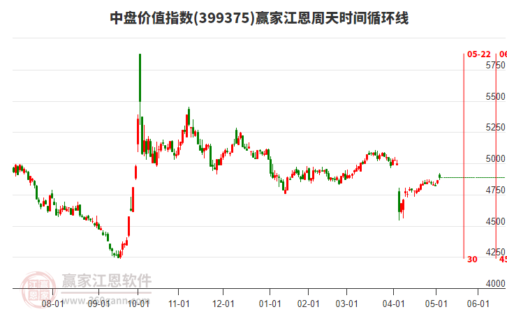 中盤價值指數(shù)贏家江恩周天時間循環(huán)線工具