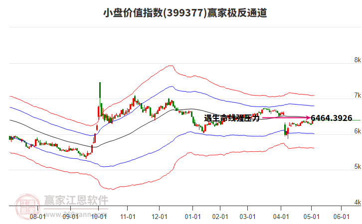 399377小盤價值贏家極反通道工具