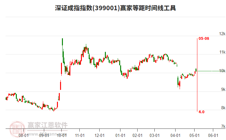 深證成指贏家等距時(shí)間周期線工具 深證成指贏家等距時(shí)間周期線工具