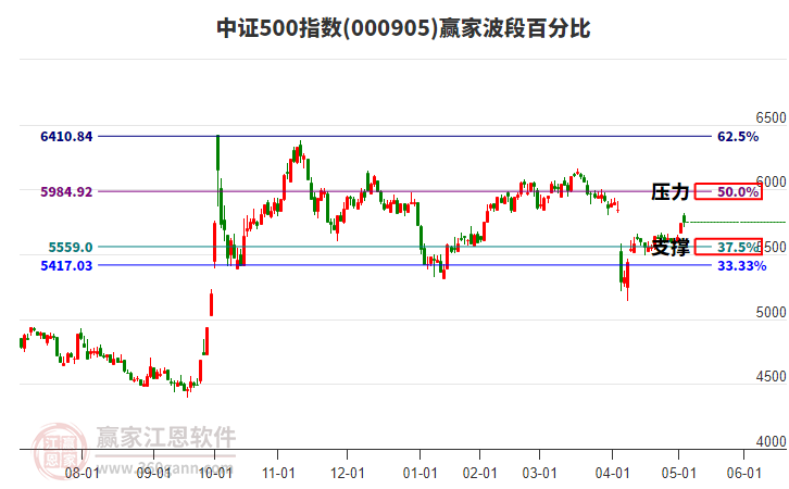 中證500指數(shù)贏家波段百分比工具