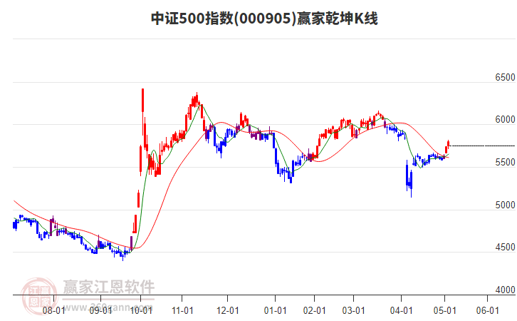 000905中證500贏家乾坤K線工具