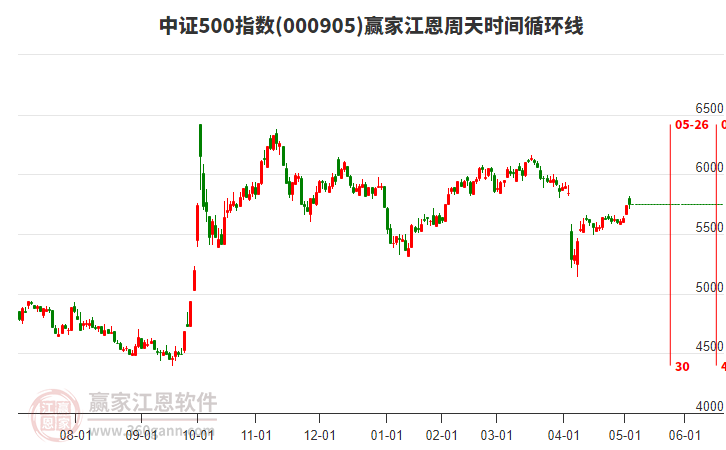中證500指數(shù)贏家江恩周天時(shí)間循環(huán)線工具