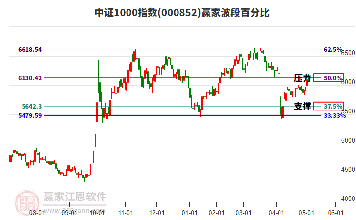 中證1000指數(shù)贏家波段百分比工具 中證1000指數(shù)贏家波段百分比工具