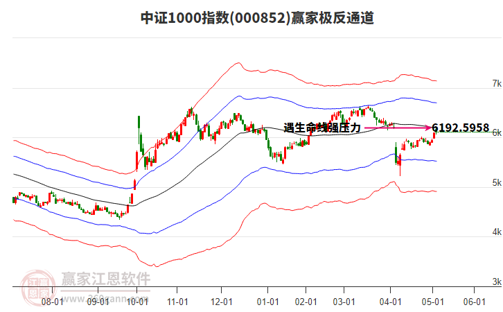 000852中證1000贏家極反通道工具 000852中證1000贏家極反通道工具