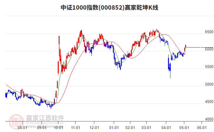 000852中證1000贏家乾坤K線工具 000852中證1000贏家乾坤K線工具
