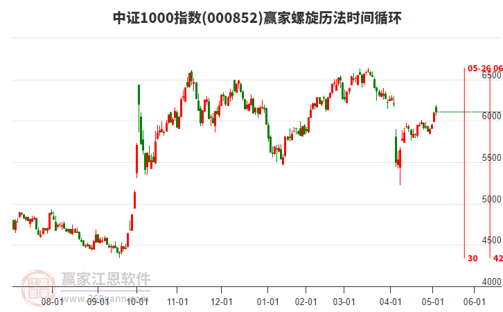 中證1000指數(shù)贏家螺旋歷法時(shí)間循環(huán)工具 中證1000指數(shù)贏家螺旋歷法時(shí)間循環(huán)工具