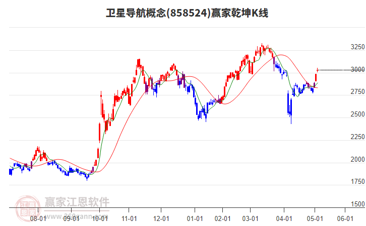 858524衛(wèi)星導航贏家乾坤K線工具