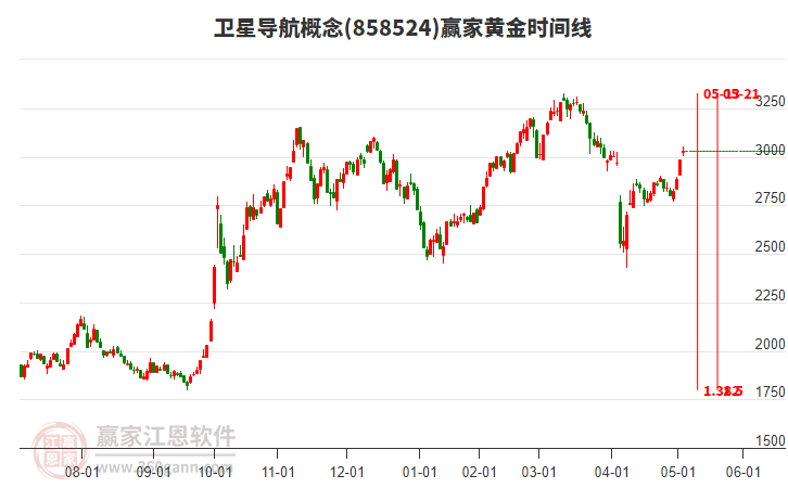 衛(wèi)星導航概念贏家黃金時間周期線工具