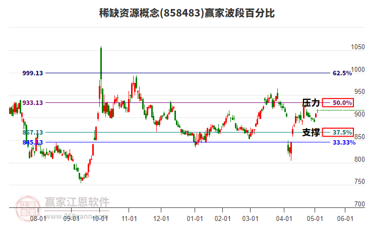 稀缺資源概念贏家波段百分比工具 稀缺資源概念贏家波段百分比工具
