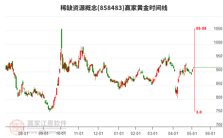 稀缺資源概念贏家黃金時(shí)間周期線工具 稀缺資源概念贏家黃金時(shí)間周期線工具