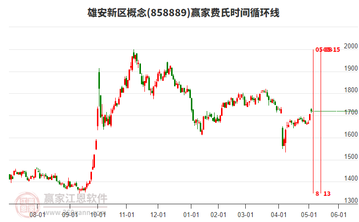 雄安新區(qū)概念贏家費(fèi)氏時(shí)間循環(huán)線工具 雄安新區(qū)概念贏家費(fèi)氏時(shí)間循環(huán)線工具