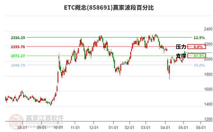 ETC概念赢家波段百分比工具