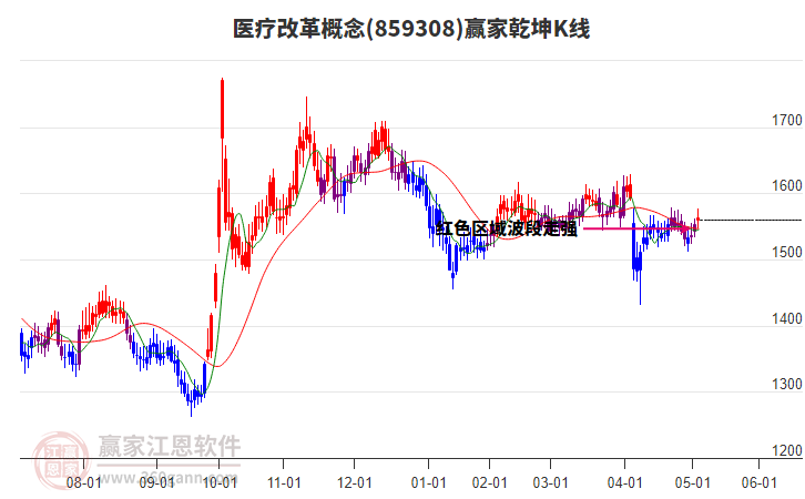 859308醫(yī)療改革贏家乾坤K線工具