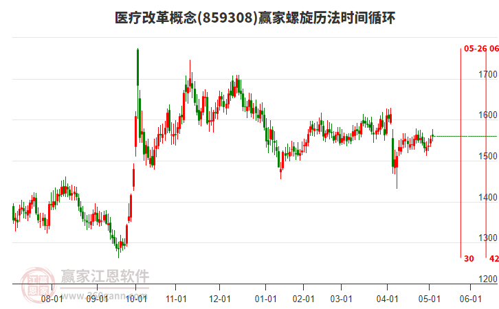 醫(yī)療改革概念贏家螺旋歷法時間循環(huán)工具