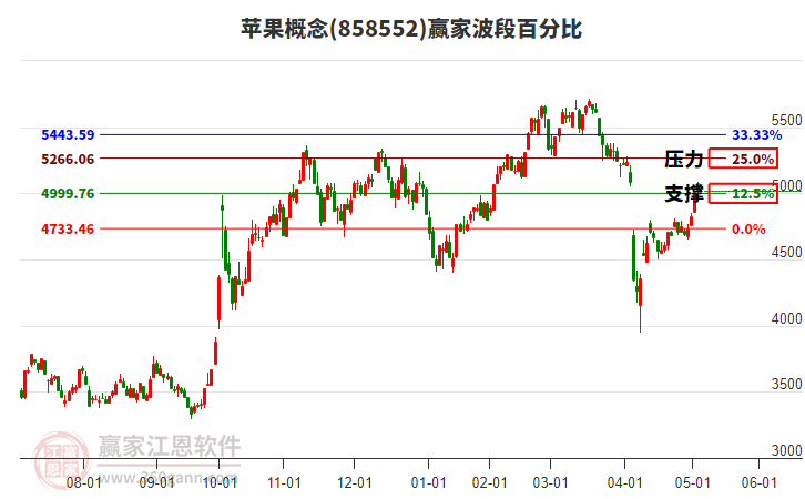 蘋果概念贏家波段百分比工具 蘋果概念贏家波段百分比工具