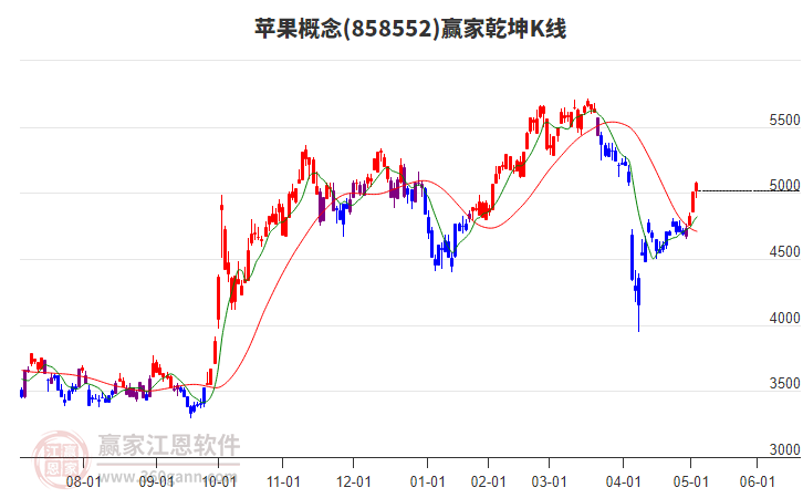 858552蘋果贏家乾坤K線工具 858552蘋果贏家乾坤K線工具