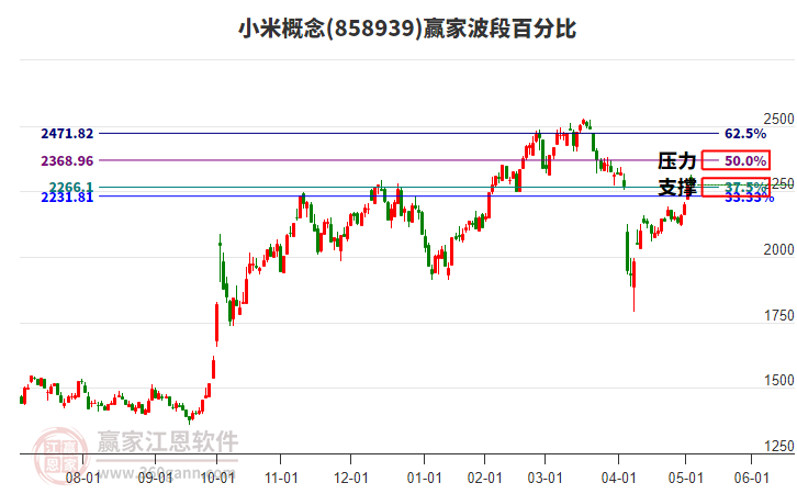 小米概念贏家波段百分比工具 小米概念贏家波段百分比工具