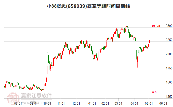 小米概念贏家等距時間周期線工具 小米概念贏家等距時間周期線工具