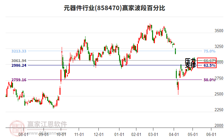 元器件行业赢家波段百分比工具