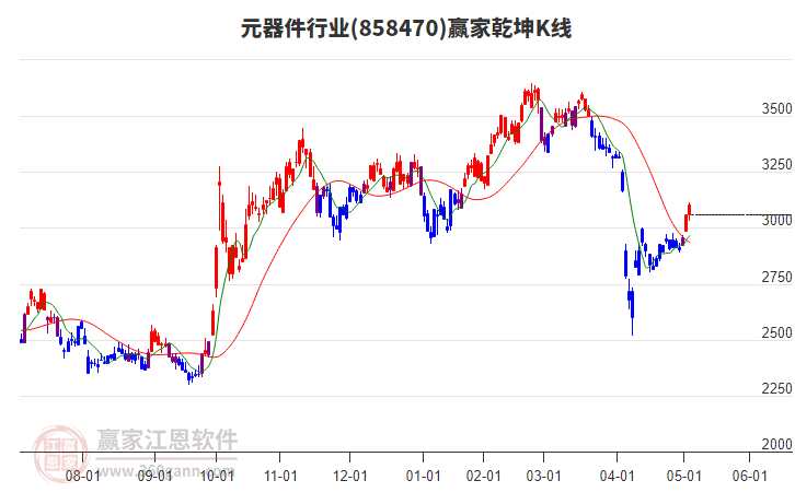 858470元器件赢家乾坤K线工具