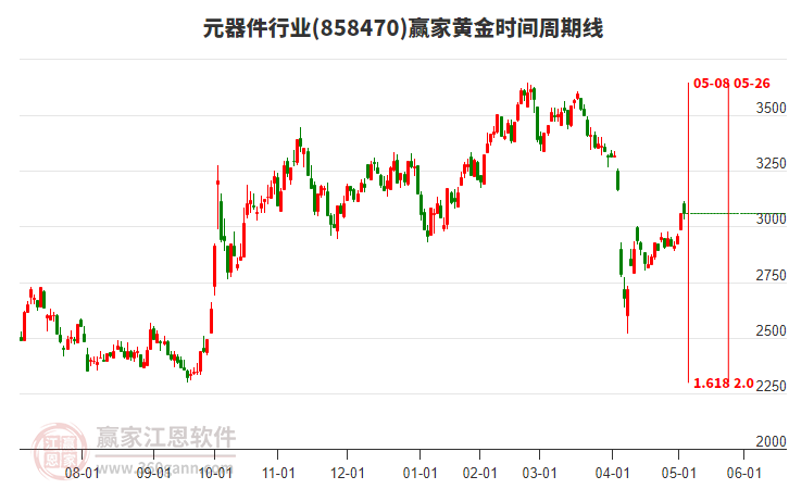 元器件行业赢家黄金时间周期线工具