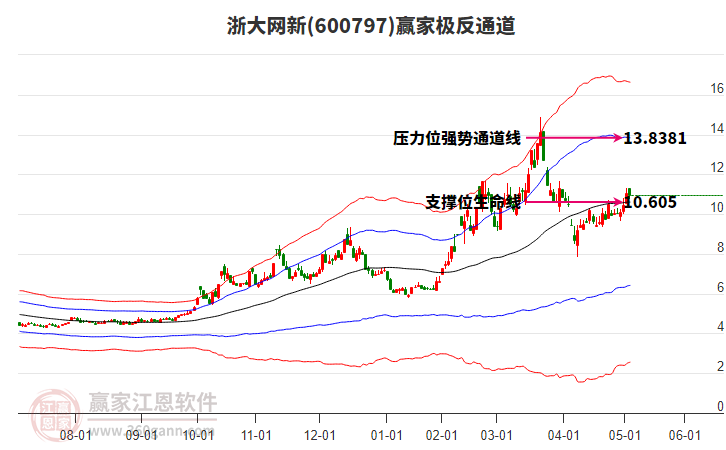 600797浙大網新贏家極反通道工具 600797浙大網新贏家極反通道工具