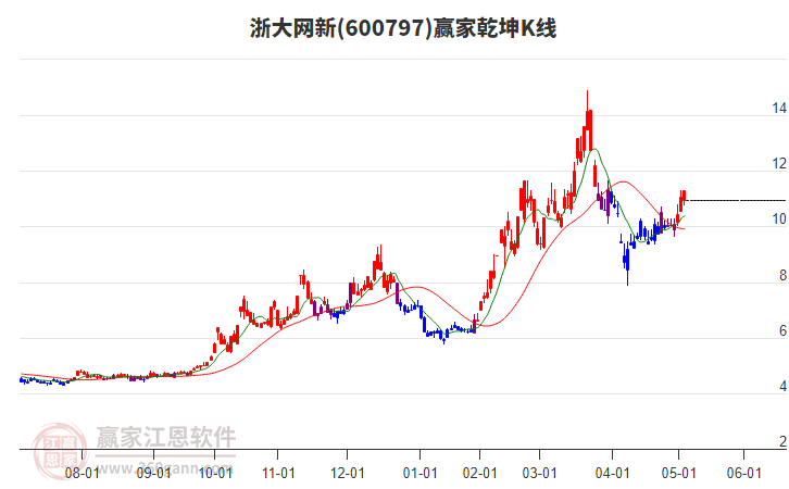 600797浙大網新贏家乾坤K線工具 600797浙大網新贏家乾坤K線工具
