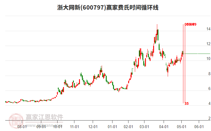 600797浙大網新贏家費氏時間循環(huán)線工具 600797浙大網新贏家費氏時間循環(huán)線工具
